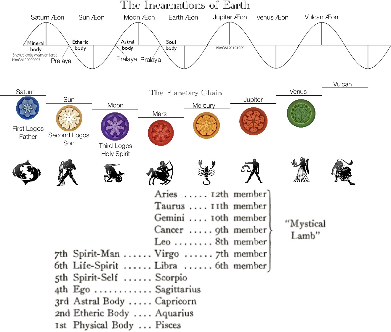 Aeons and hierarchies