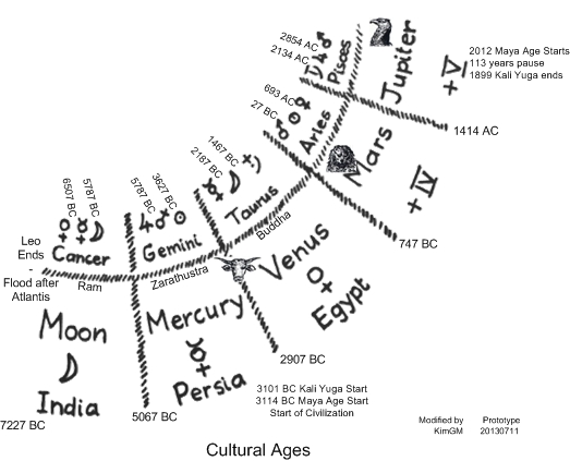 Post Atlantean Period