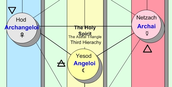 Third Hierarchy