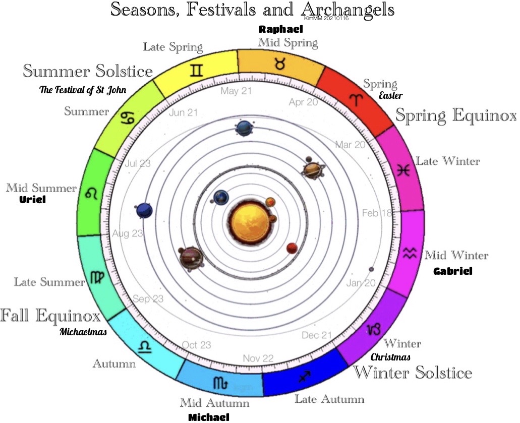 what season is it astrology