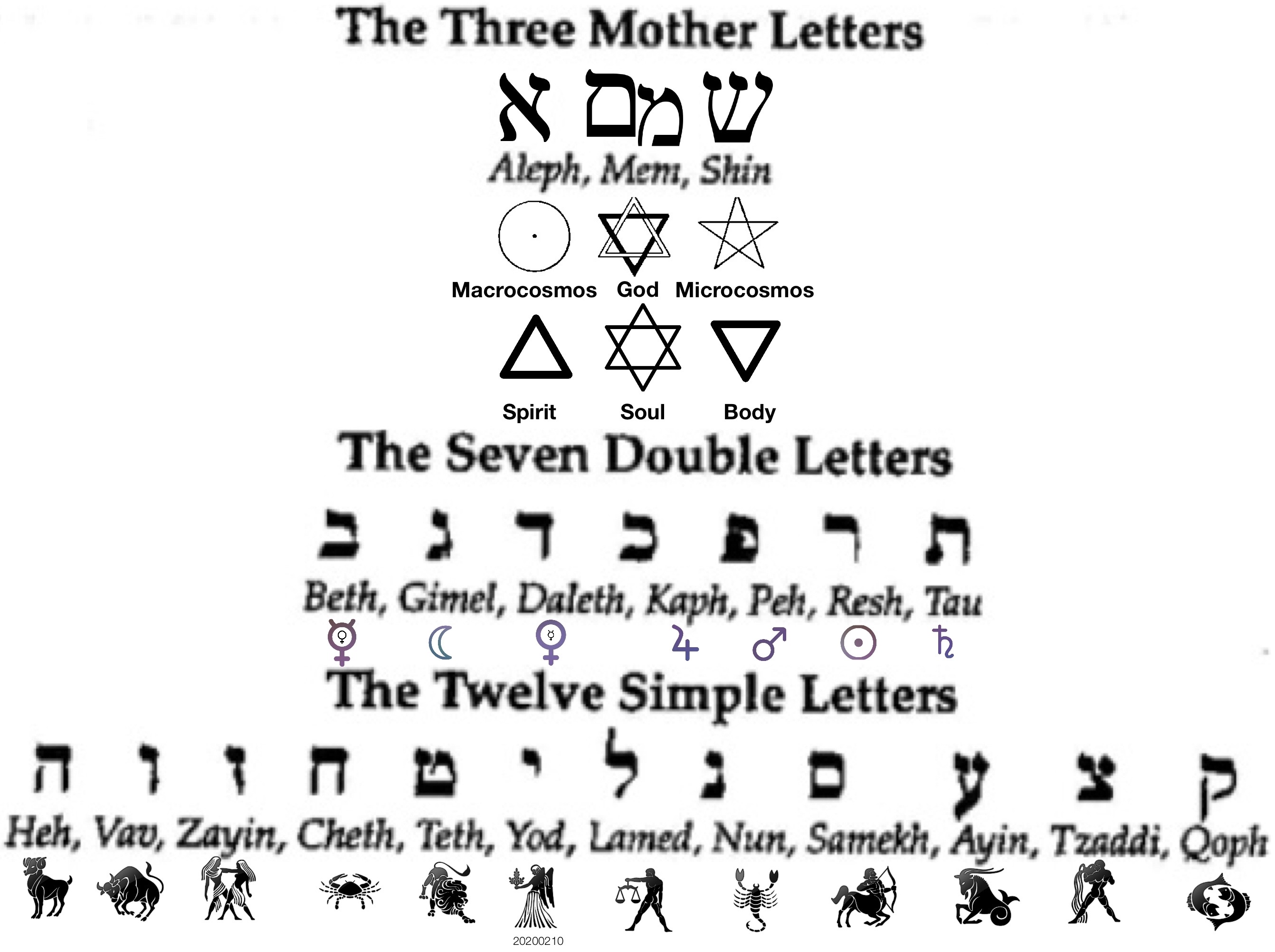 The Three Mother Letters