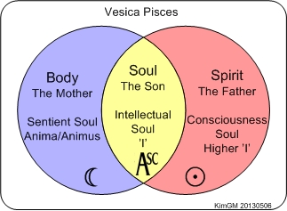 Vesica Pisces Astrological