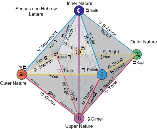 Astrology, Hebrew Letters in Octahedron