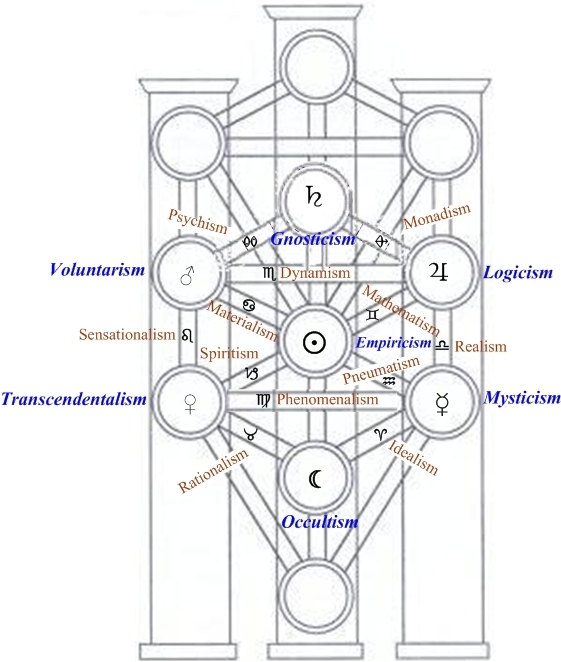 Esoteric Astrology and Kabbalah