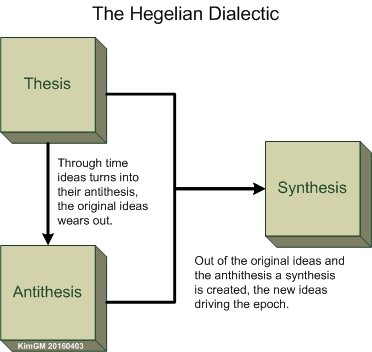 Hegelian Dialectics