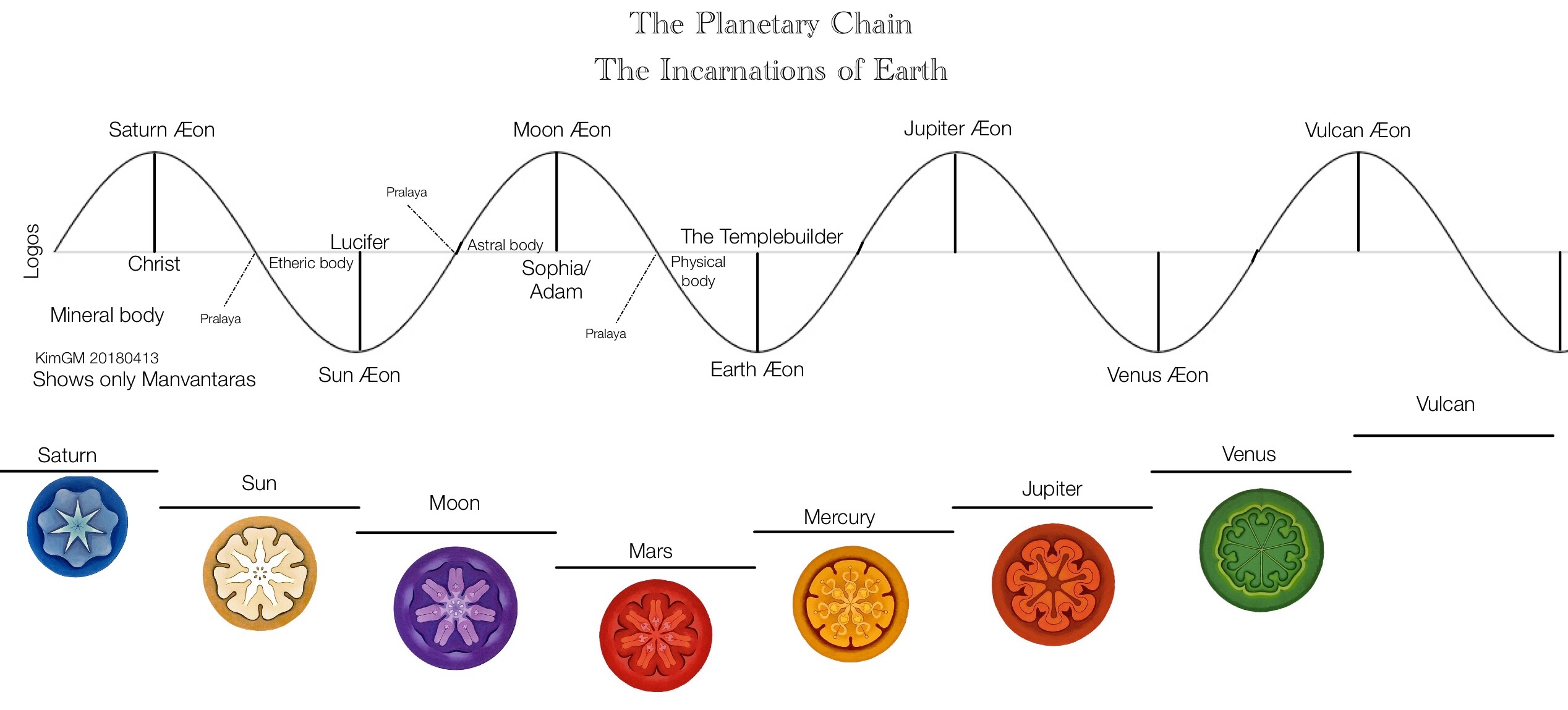 Planetar Chain