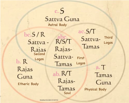 Three Gunas Combined